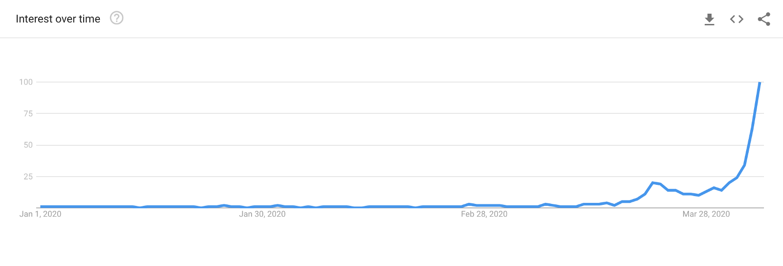 interest over time graphc